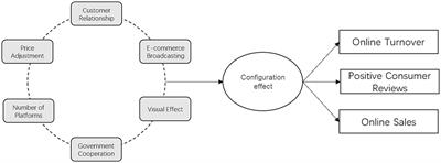 Research on China’s agricultural product sales transformation: online marketing mix strategy and performance on post pandemic area